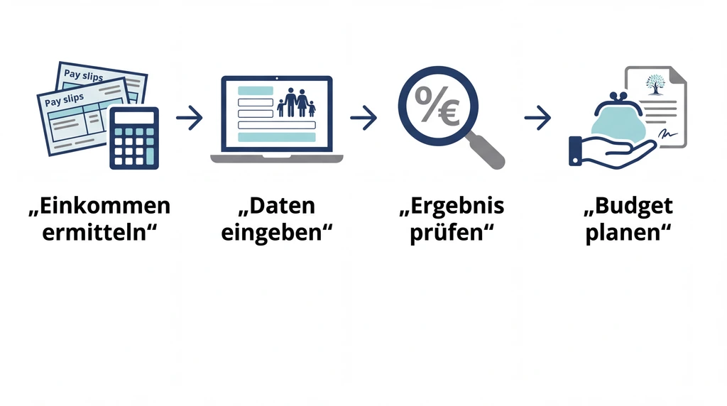 إنفوجرافيك لإدخال البيانات الصحيح في حاسبة Kita-Gutschein Stadtküken